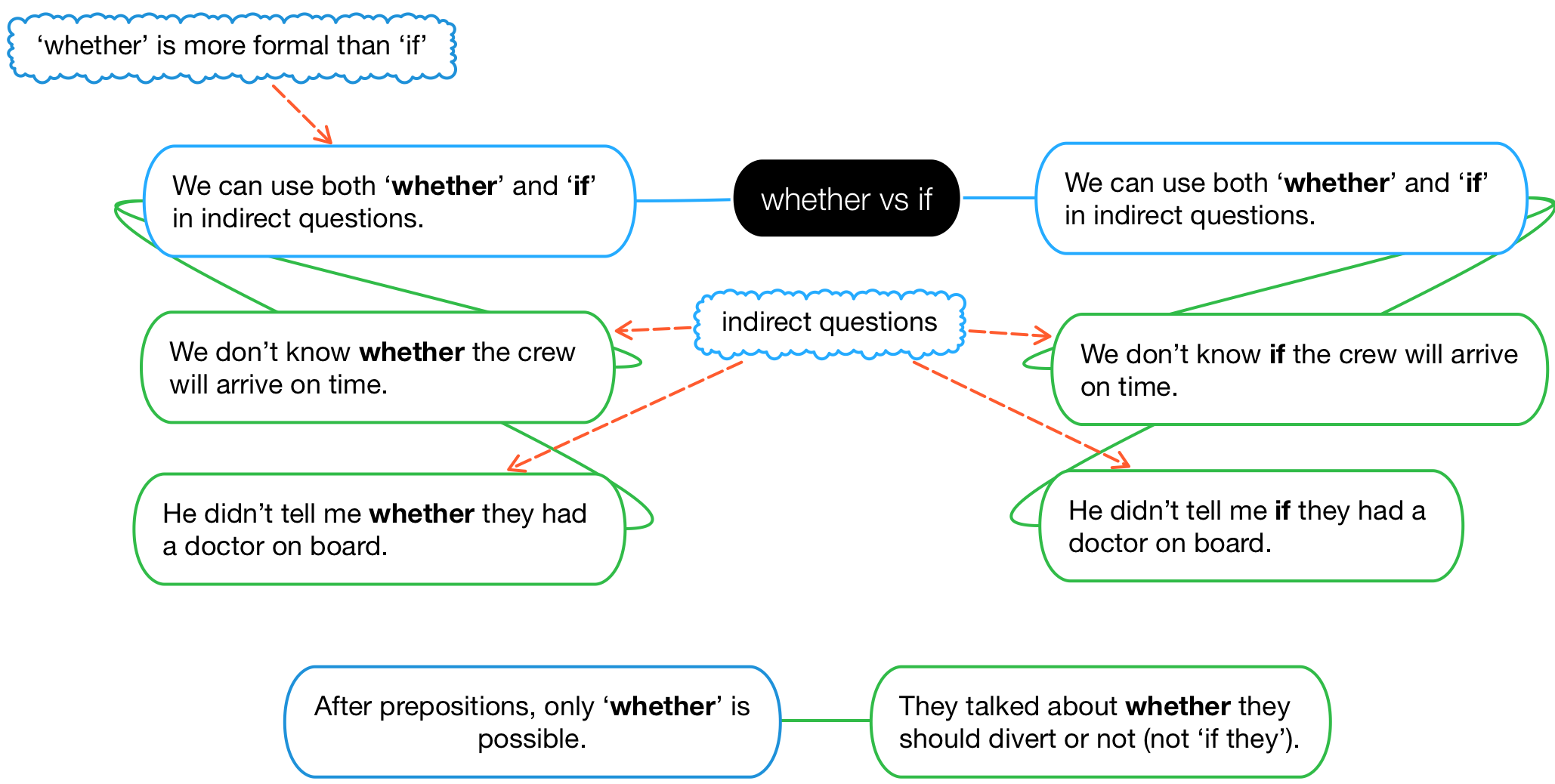 fly-high-english-structure-whether-vs-if-1