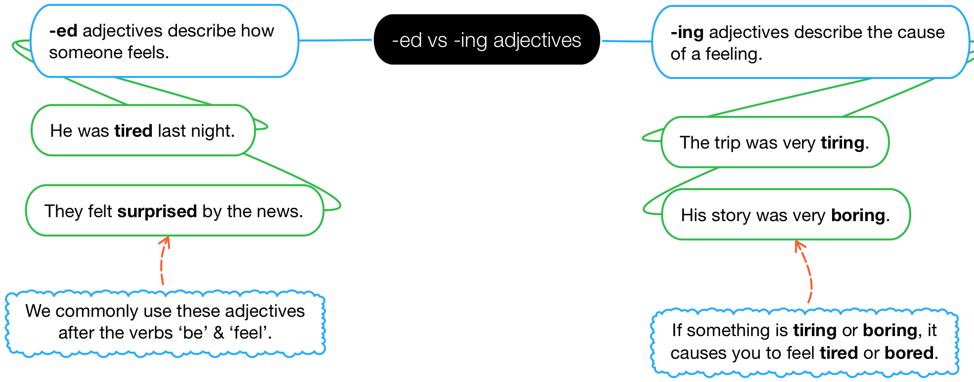 Ed And Ing Adjectives Wordwall