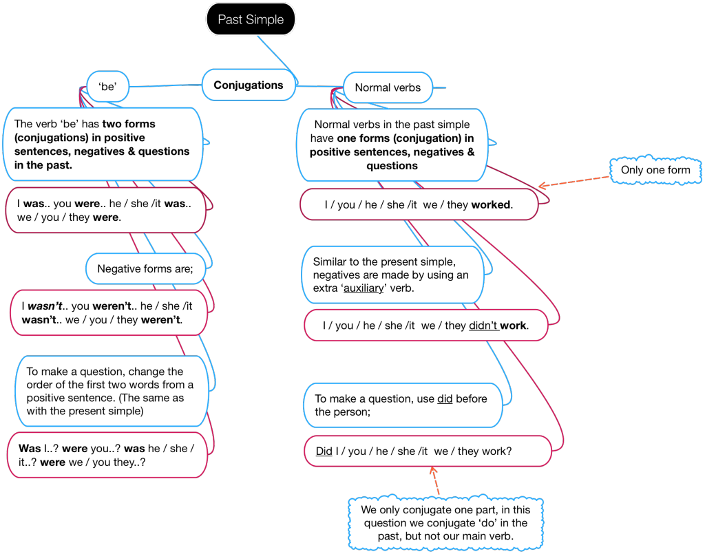 structure-conjugating-the-past-simple-fly-high-english