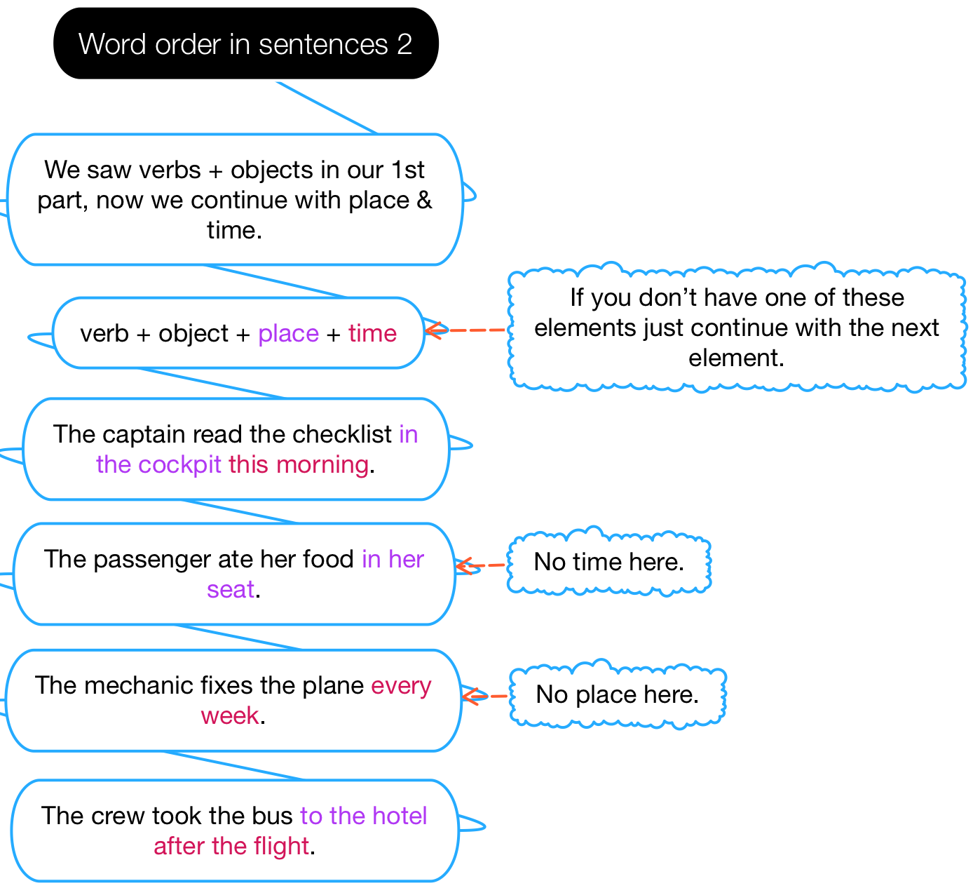 Structure: ‘Word Order In Sentences 2’ – Fly High English