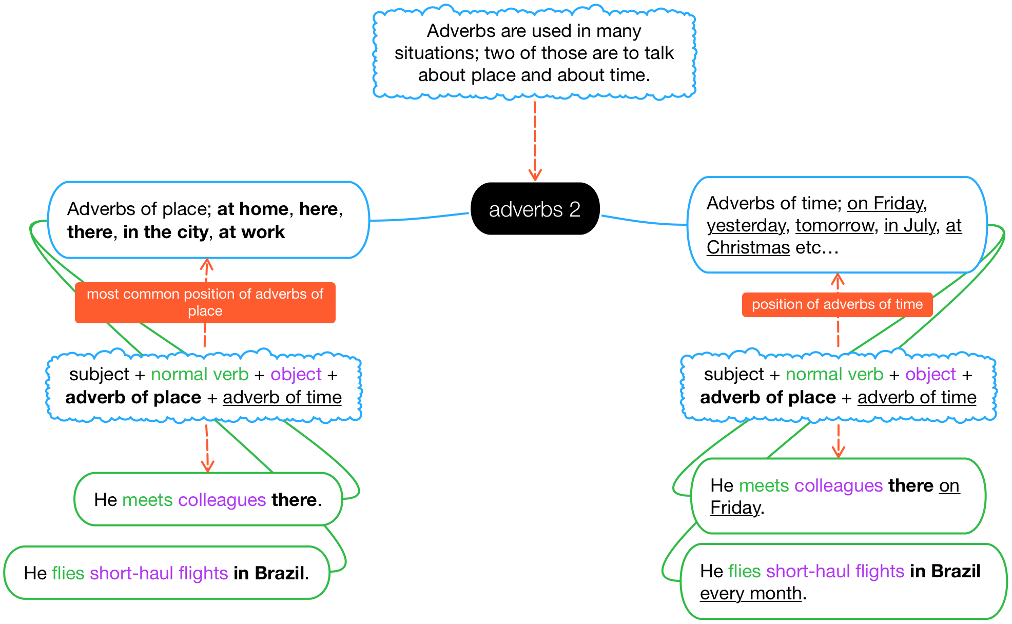 Structure: ‘Adverbs 2’ – Fly High English